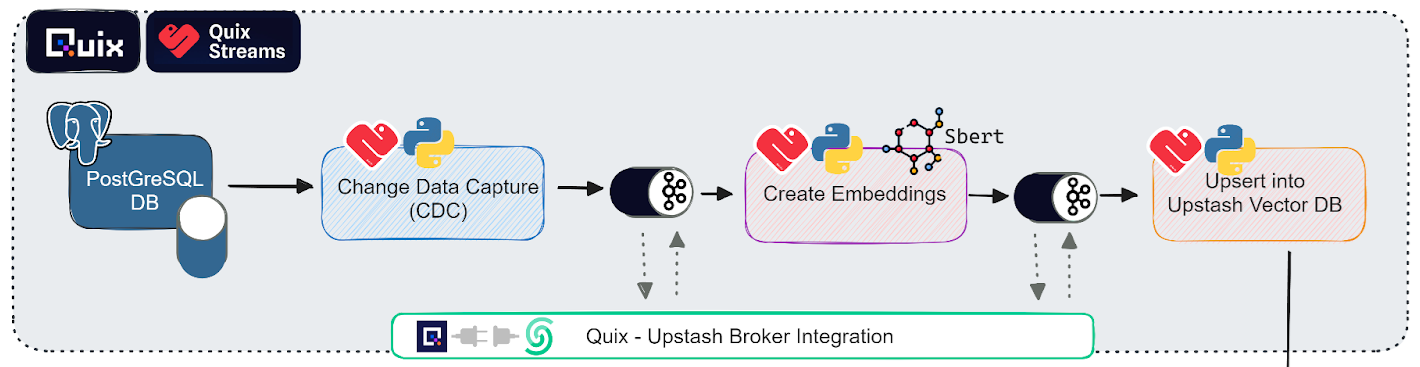 Quix section of CDC pipeline